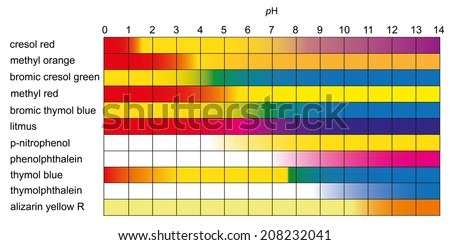 Bromothymol Blue Color Change Chart