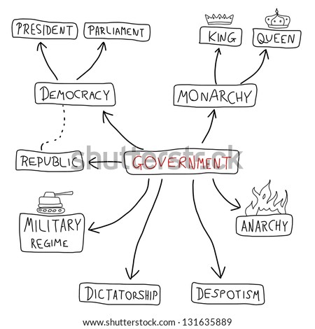 Essay about government system