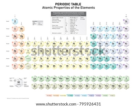 periodic table of the elements with ground state level ground state configuration - Periodic Table For As Level periodic table of the elements with ground state level ground state configuration - Periodic Table For As Level