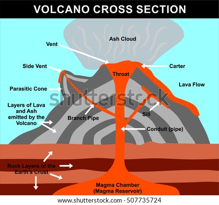 Volcano Cross Section Including All Parts Stock Vector 507735724 ...