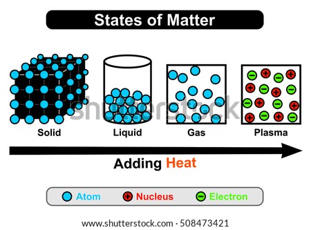 State Matter Solid Liquid Gas Vector Stock Vector 204961306 - Shutterstock