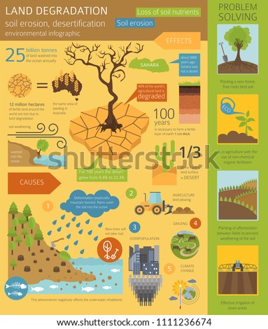 Global Environmental Problems Land Degradation Infographic Stock Vector ...