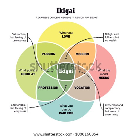 IKIGAI Japanese Concept Vector Illustration Japanese Diagram Stock ...