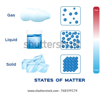 States Matter Solid Liquid Gas Vector Stock Vector 768199174 - Shutterstock