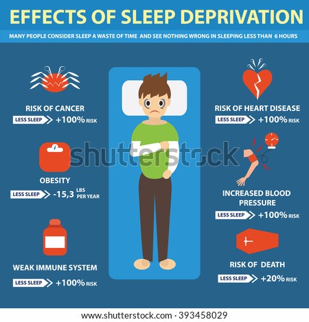the importance of sleep and consequences of sleep deprivation An individual's need for sleep varies, but the consequences of not getting enough sleep can include drug, tobacco and alcohol abuse, nightmares and sleep. the importance of sleep and consequences of sleep deprivation An individual's need for sleep varies, but the consequences of not getting enough sleep can include drug, tobacco and alcohol abuse, nightmares and sleep.