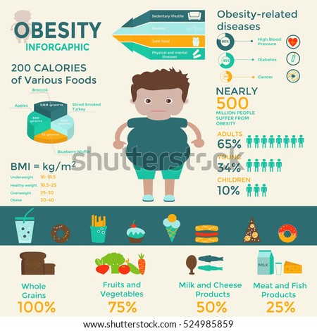 Diet Related Diseases Obesity Causes