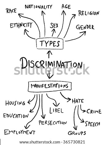 What are types of gender discrimination?