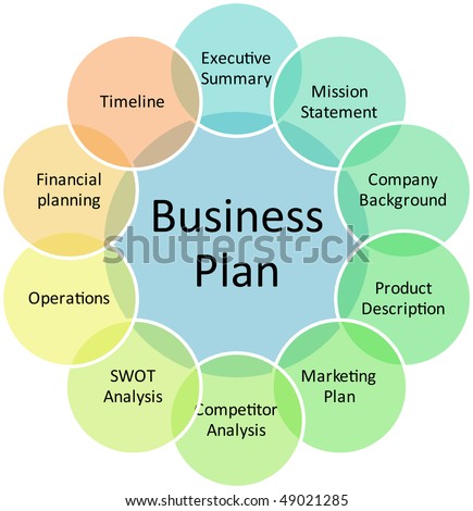 Components marketing plan business plan