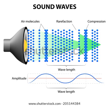 How Sound Waves Work When Object Stock Vector (Royalty Free) 205144384