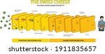 The Swiss Cheese Model of Covid-19 Pandemic infographic - vector