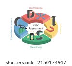 disc assessment model for four... | Shutterstock .eps vector #2150174947