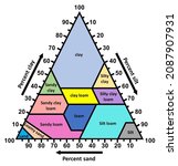 Soil Texture Triangle Is A...