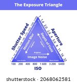 The exposure triangle isolated on white background. Shutter speed, ISO, aperture with data. Motion blur, depth of field, image noise, or grain. Photography picture concept, guideline for photographers