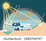 the greenhouse effect... | Shutterstock .eps vector #1083743747