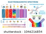 Full Electromagnetic Spectrum...