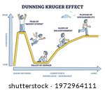 Dunning Kruger Effect As...
