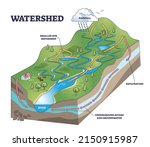 Watershed as water basin system with mountain river streams outline diagram. Labeled educational scheme with geology structure and infiltration, rainfall, underground groundwater vector illustration.