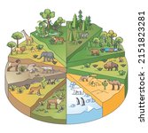 Types Of Habitats And Various...