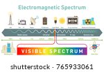 Electromagnetic Spectrum...